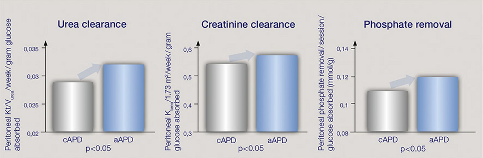 Clairance plus élevée en cas de DPAa