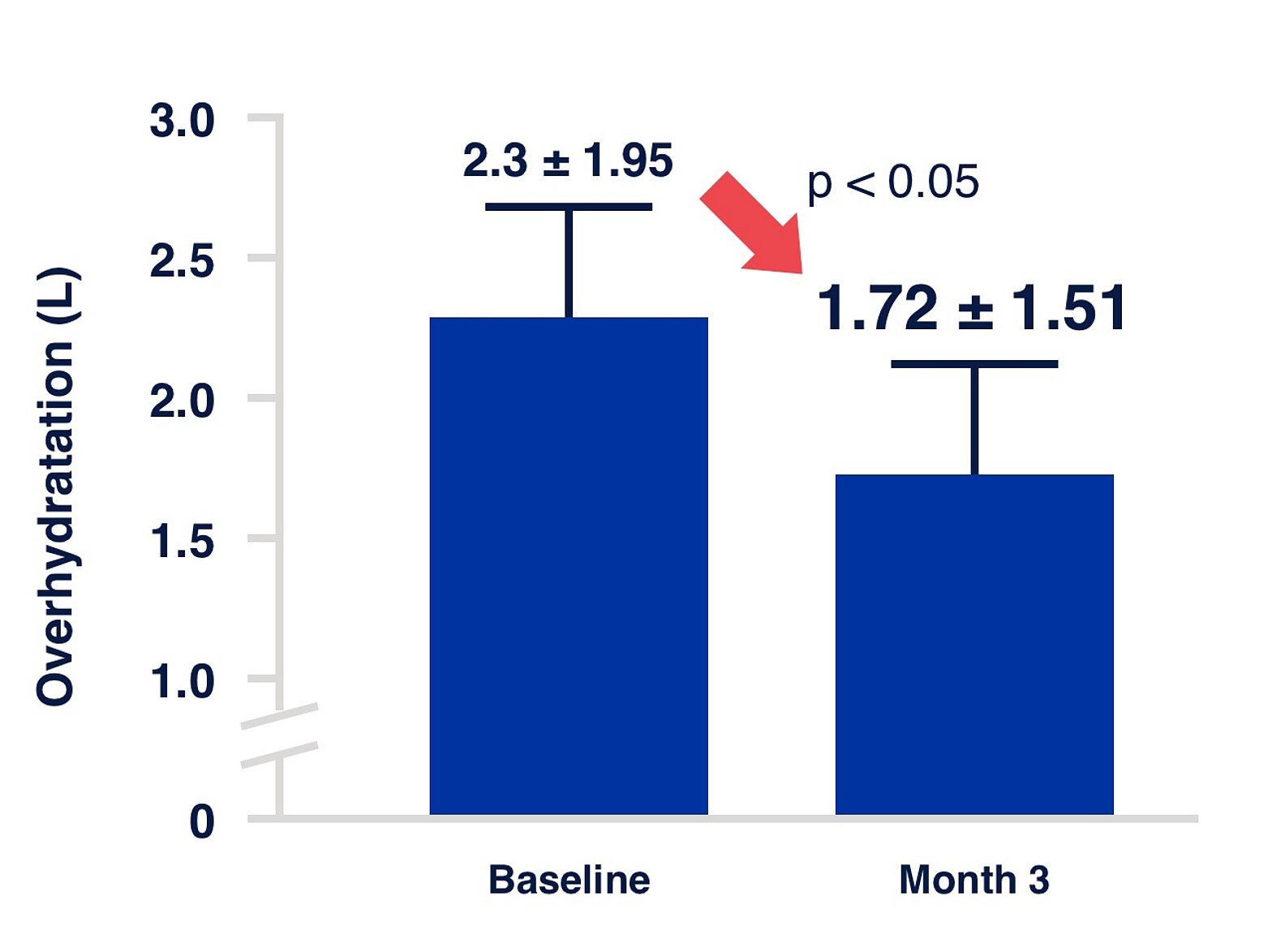 graphique portant sur la dialyse péritonéale
