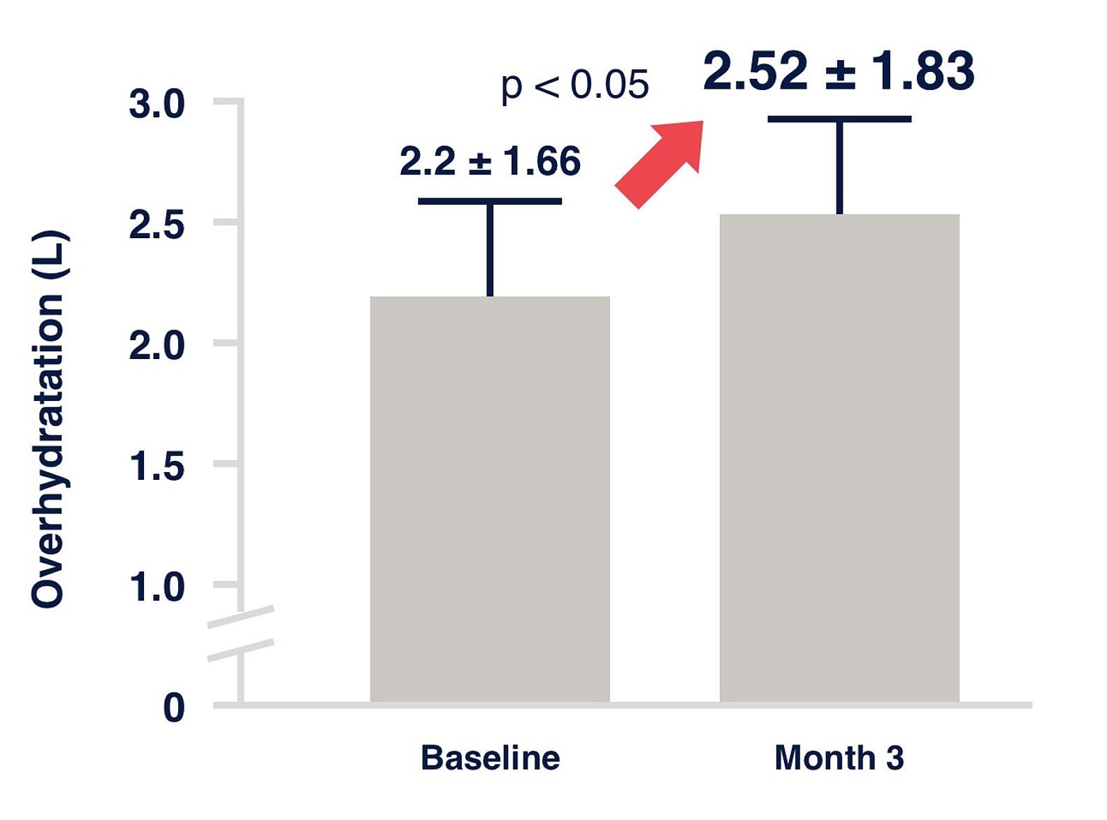 graphique portant sur la dialyse péritonéale